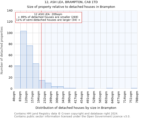 12, ASH LEA, BRAMPTON, CA8 1TD: Size of property relative to detached houses in Brampton