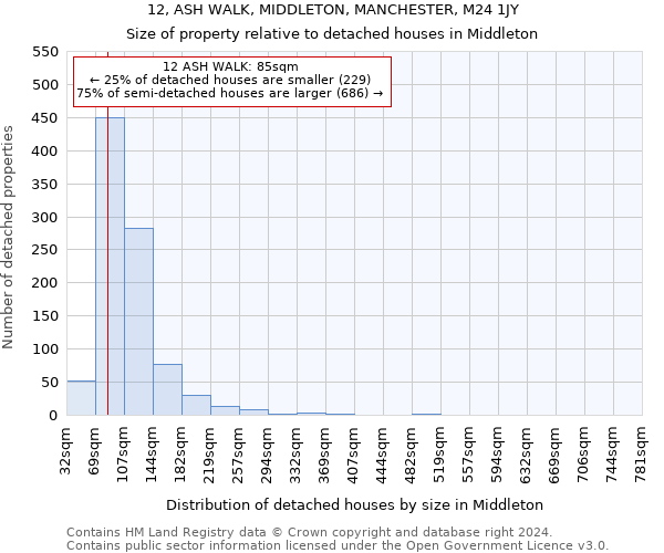 12, ASH WALK, MIDDLETON, MANCHESTER, M24 1JY: Size of property relative to detached houses in Middleton