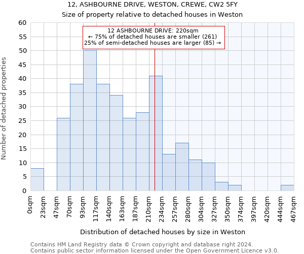 12, ASHBOURNE DRIVE, WESTON, CREWE, CW2 5FY: Size of property relative to detached houses in Weston