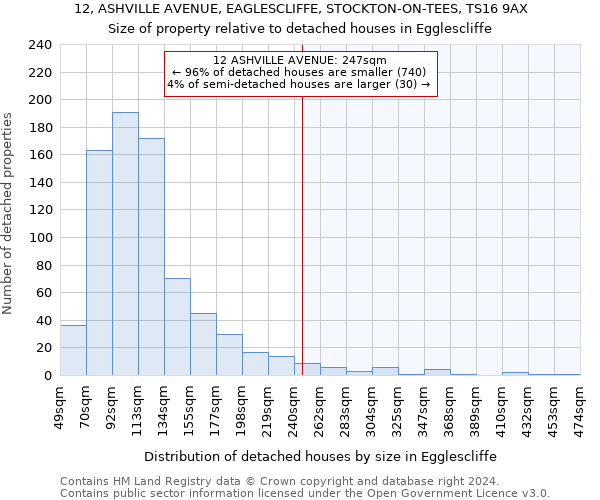 12, ASHVILLE AVENUE, EAGLESCLIFFE, STOCKTON-ON-TEES, TS16 9AX: Size of property relative to detached houses in Egglescliffe