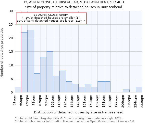 12, ASPEN CLOSE, HARRISEAHEAD, STOKE-ON-TRENT, ST7 4HD: Size of property relative to detached houses in Harriseahead