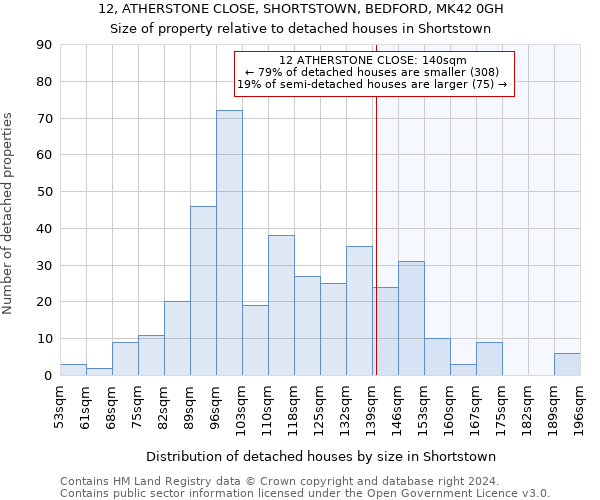 12, ATHERSTONE CLOSE, SHORTSTOWN, BEDFORD, MK42 0GH: Size of property relative to detached houses in Shortstown