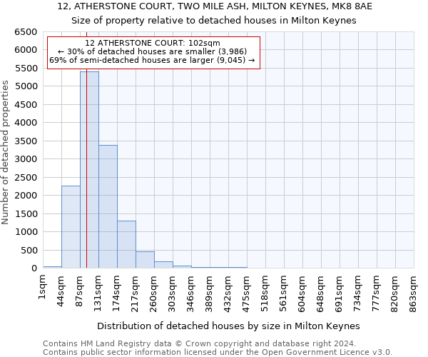 12, ATHERSTONE COURT, TWO MILE ASH, MILTON KEYNES, MK8 8AE: Size of property relative to detached houses in Milton Keynes