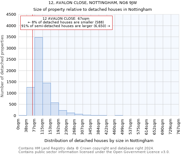 12, AVALON CLOSE, NOTTINGHAM, NG6 9JW: Size of property relative to detached houses in Nottingham