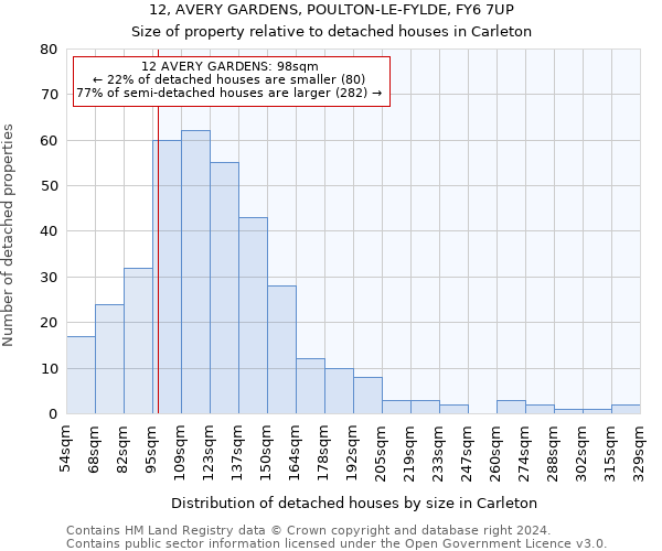 12, AVERY GARDENS, POULTON-LE-FYLDE, FY6 7UP: Size of property relative to detached houses in Carleton