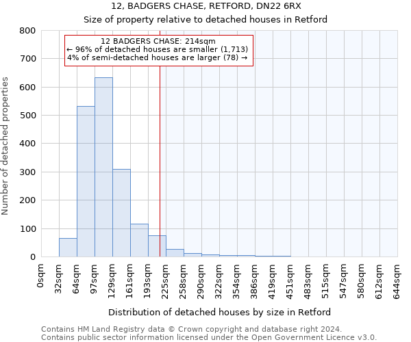 12, BADGERS CHASE, RETFORD, DN22 6RX: Size of property relative to detached houses in Retford