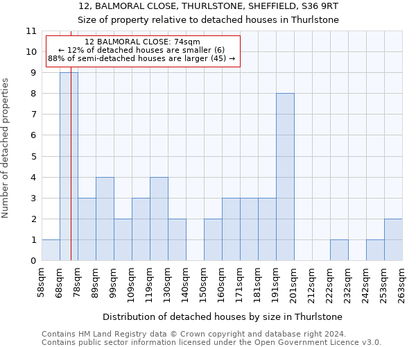 12, BALMORAL CLOSE, THURLSTONE, SHEFFIELD, S36 9RT: Size of property relative to detached houses in Thurlstone