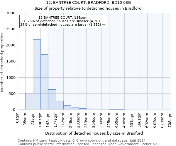 12, BANTREE COURT, BRADFORD, BD10 0SG: Size of property relative to detached houses in Bradford