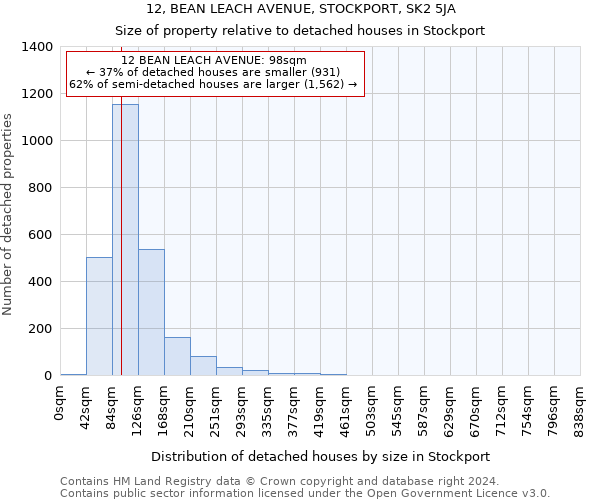 12, BEAN LEACH AVENUE, STOCKPORT, SK2 5JA: Size of property relative to detached houses in Stockport