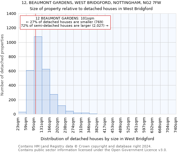 12, BEAUMONT GARDENS, WEST BRIDGFORD, NOTTINGHAM, NG2 7FW: Size of property relative to detached houses in West Bridgford