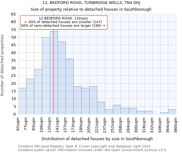 12, BEDFORD ROAD, TUNBRIDGE WELLS, TN4 0HJ: Size of property relative to detached houses in Southborough