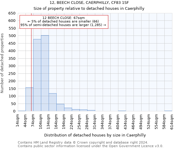 12, BEECH CLOSE, CAERPHILLY, CF83 1SF: Size of property relative to detached houses in Caerphilly