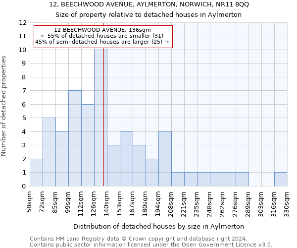 12, BEECHWOOD AVENUE, AYLMERTON, NORWICH, NR11 8QQ: Size of property relative to detached houses in Aylmerton