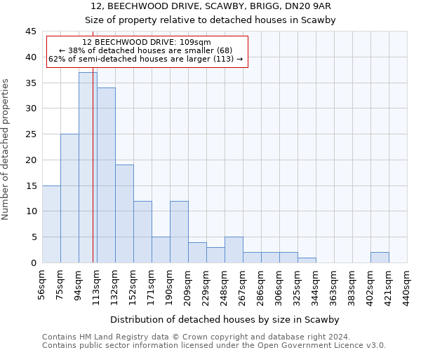 12, BEECHWOOD DRIVE, SCAWBY, BRIGG, DN20 9AR: Size of property relative to detached houses in Scawby