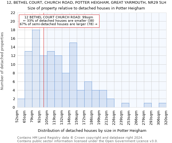 12, BETHEL COURT, CHURCH ROAD, POTTER HEIGHAM, GREAT YARMOUTH, NR29 5LH: Size of property relative to detached houses in Potter Heigham