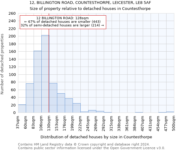 12, BILLINGTON ROAD, COUNTESTHORPE, LEICESTER, LE8 5AF: Size of property relative to detached houses in Countesthorpe