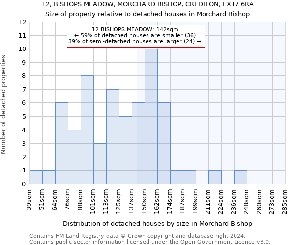 12, BISHOPS MEADOW, MORCHARD BISHOP, CREDITON, EX17 6RA: Size of property relative to detached houses in Morchard Bishop