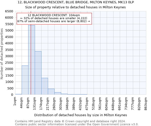 12, BLACKWOOD CRESCENT, BLUE BRIDGE, MILTON KEYNES, MK13 0LP: Size of property relative to detached houses in Milton Keynes