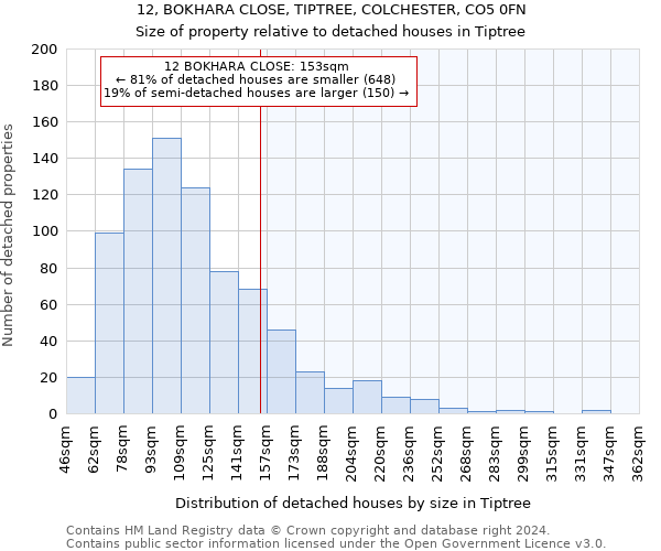 12, BOKHARA CLOSE, TIPTREE, COLCHESTER, CO5 0FN: Size of property relative to detached houses in Tiptree