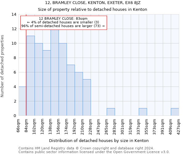 12, BRAMLEY CLOSE, KENTON, EXETER, EX6 8JZ: Size of property relative to detached houses in Kenton