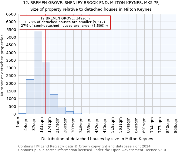 12, BREMEN GROVE, SHENLEY BROOK END, MILTON KEYNES, MK5 7FJ: Size of property relative to detached houses in Milton Keynes