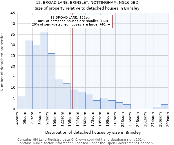 12, BROAD LANE, BRINSLEY, NOTTINGHAM, NG16 5BD: Size of property relative to detached houses in Brinsley