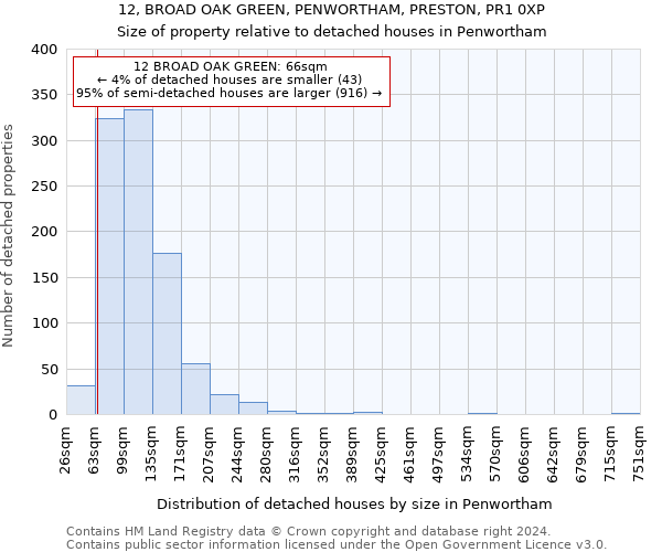 12, BROAD OAK GREEN, PENWORTHAM, PRESTON, PR1 0XP: Size of property relative to detached houses in Penwortham