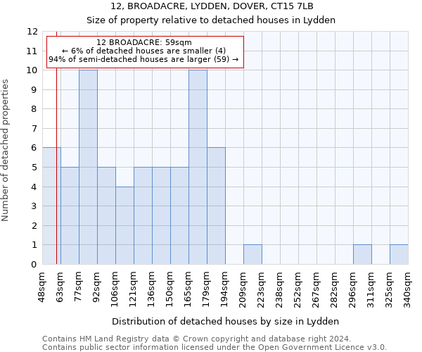 12, BROADACRE, LYDDEN, DOVER, CT15 7LB: Size of property relative to detached houses in Lydden