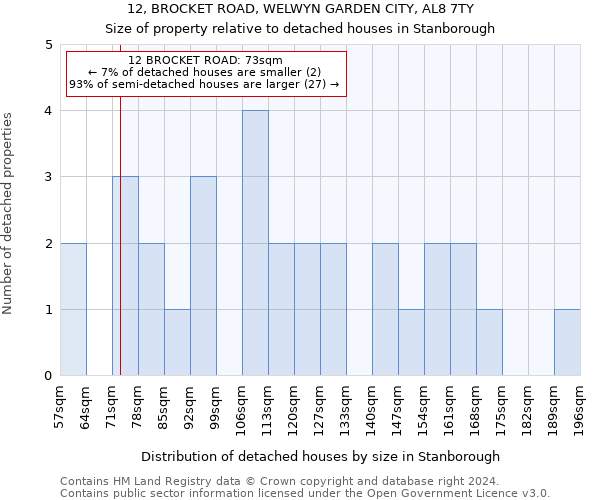 12, BROCKET ROAD, WELWYN GARDEN CITY, AL8 7TY: Size of property relative to detached houses in Stanborough