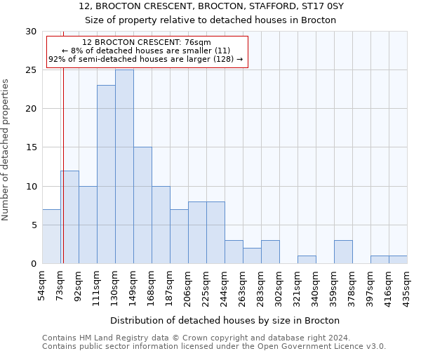 12, BROCTON CRESCENT, BROCTON, STAFFORD, ST17 0SY: Size of property relative to detached houses in Brocton