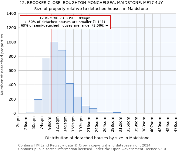 12, BROOKER CLOSE, BOUGHTON MONCHELSEA, MAIDSTONE, ME17 4UY: Size of property relative to detached houses in Maidstone