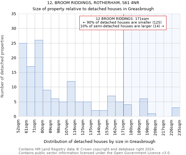 12, BROOM RIDDINGS, ROTHERHAM, S61 4NR: Size of property relative to detached houses in Greasbrough