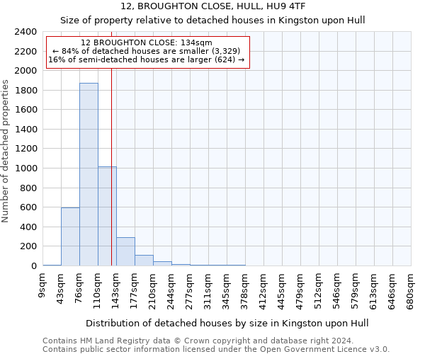 12, BROUGHTON CLOSE, HULL, HU9 4TF: Size of property relative to detached houses in Kingston upon Hull