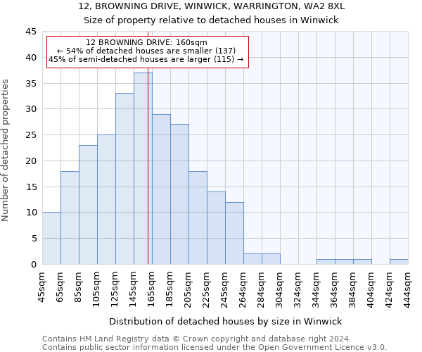 12, BROWNING DRIVE, WINWICK, WARRINGTON, WA2 8XL: Size of property relative to detached houses in Winwick