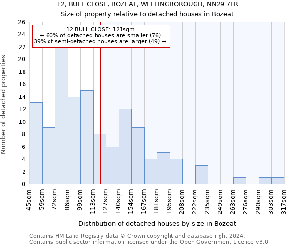 12, BULL CLOSE, BOZEAT, WELLINGBOROUGH, NN29 7LR: Size of property relative to detached houses in Bozeat