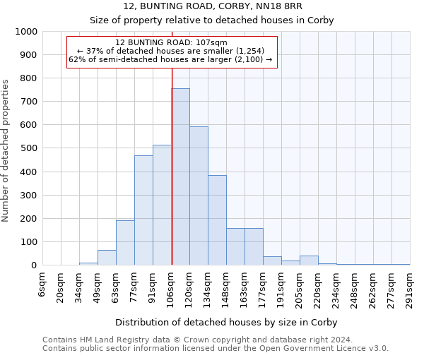 12, BUNTING ROAD, CORBY, NN18 8RR: Size of property relative to detached houses in Corby