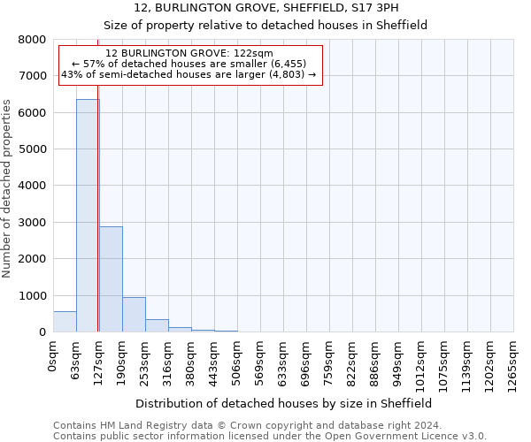 12, BURLINGTON GROVE, SHEFFIELD, S17 3PH: Size of property relative to detached houses in Sheffield