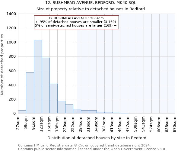 12, BUSHMEAD AVENUE, BEDFORD, MK40 3QL: Size of property relative to detached houses in Bedford