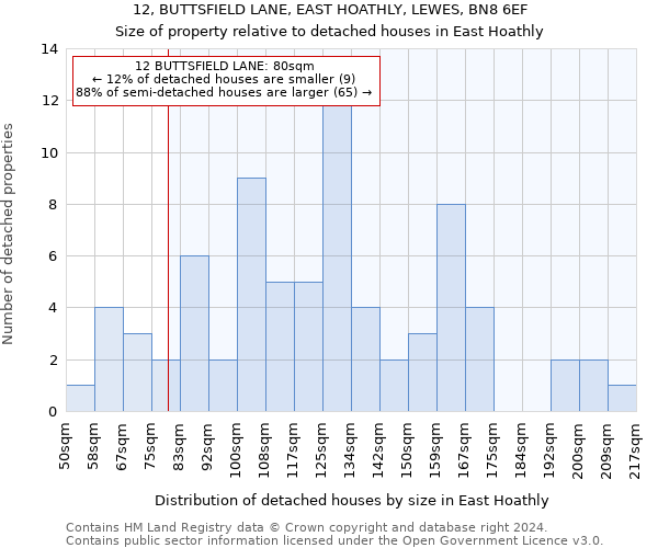 12, BUTTSFIELD LANE, EAST HOATHLY, LEWES, BN8 6EF: Size of property relative to detached houses in East Hoathly