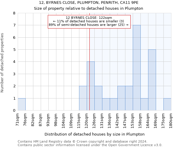 12, BYRNES CLOSE, PLUMPTON, PENRITH, CA11 9PE: Size of property relative to detached houses in Plumpton