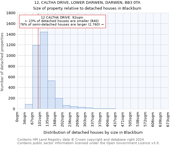 12, CALTHA DRIVE, LOWER DARWEN, DARWEN, BB3 0TA: Size of property relative to detached houses in Blackburn