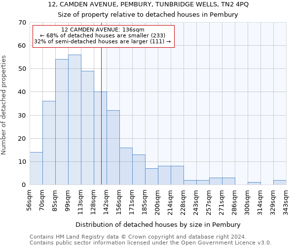 12, CAMDEN AVENUE, PEMBURY, TUNBRIDGE WELLS, TN2 4PQ: Size of property relative to detached houses in Pembury