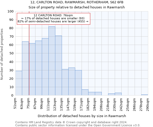 12, CARLTON ROAD, RAWMARSH, ROTHERHAM, S62 6FB: Size of property relative to detached houses in Rawmarsh