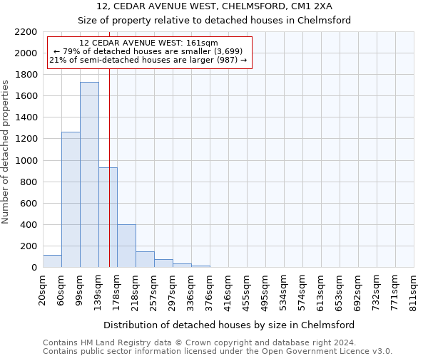 12, CEDAR AVENUE WEST, CHELMSFORD, CM1 2XA: Size of property relative to detached houses in Chelmsford