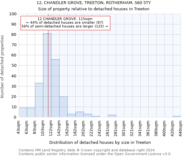 12, CHANDLER GROVE, TREETON, ROTHERHAM, S60 5TY: Size of property relative to detached houses in Treeton