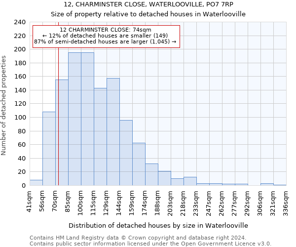 12, CHARMINSTER CLOSE, WATERLOOVILLE, PO7 7RP: Size of property relative to detached houses in Waterlooville