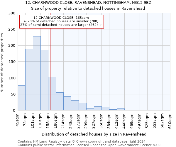 12, CHARNWOOD CLOSE, RAVENSHEAD, NOTTINGHAM, NG15 9BZ: Size of property relative to detached houses in Ravenshead