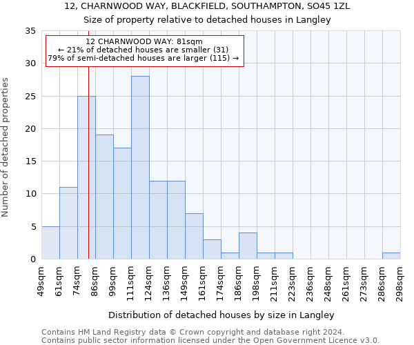 12, CHARNWOOD WAY, BLACKFIELD, SOUTHAMPTON, SO45 1ZL: Size of property relative to detached houses in Langley