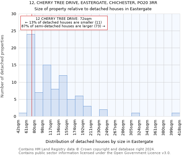 12, CHERRY TREE DRIVE, EASTERGATE, CHICHESTER, PO20 3RR: Size of property relative to detached houses in Eastergate