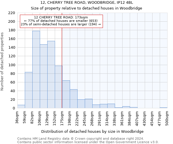 12, CHERRY TREE ROAD, WOODBRIDGE, IP12 4BL: Size of property relative to detached houses in Woodbridge